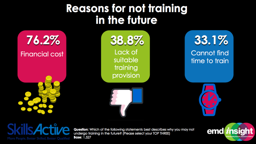 Image showing the top three reasons why group exercise instructors don't take future training taken from the EMD UK Working in Fitness Survey 2016