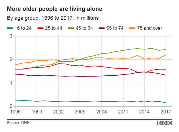 Graph showing the number of adults living alone in the UK